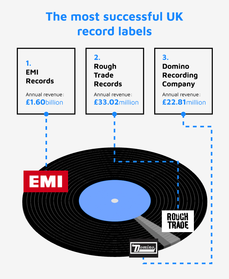 Top 3 Most Successful UK Record Labels