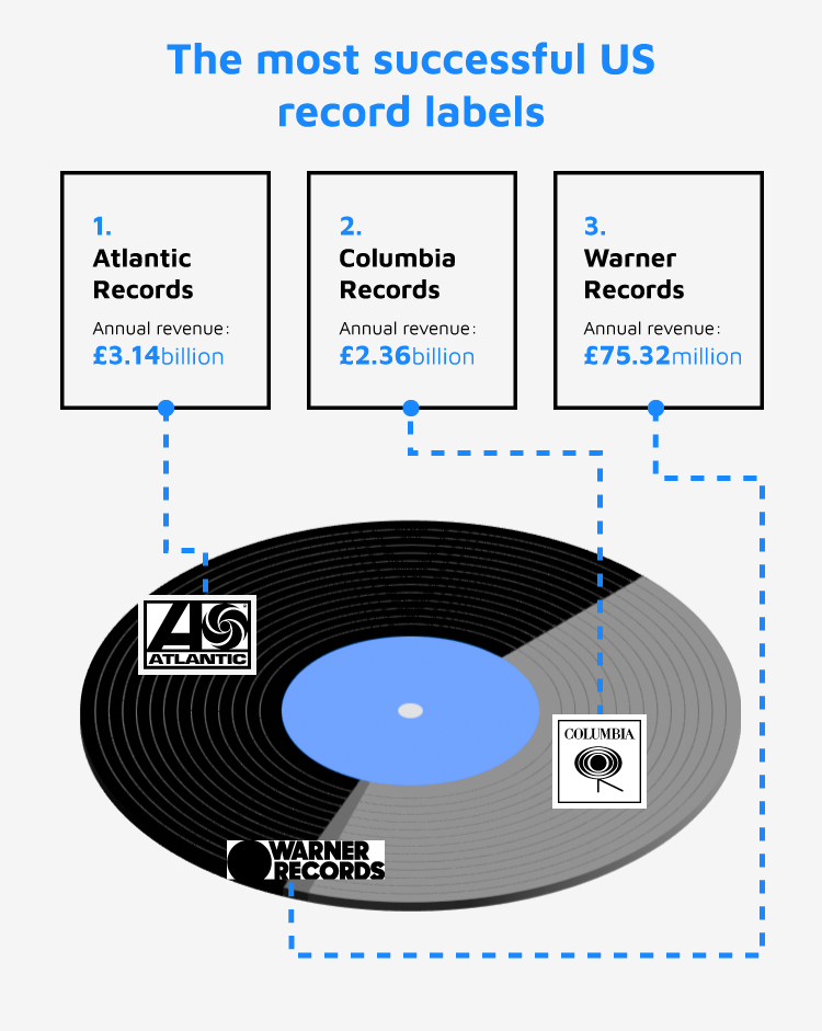 Top 3 Most Successful US Record Labels