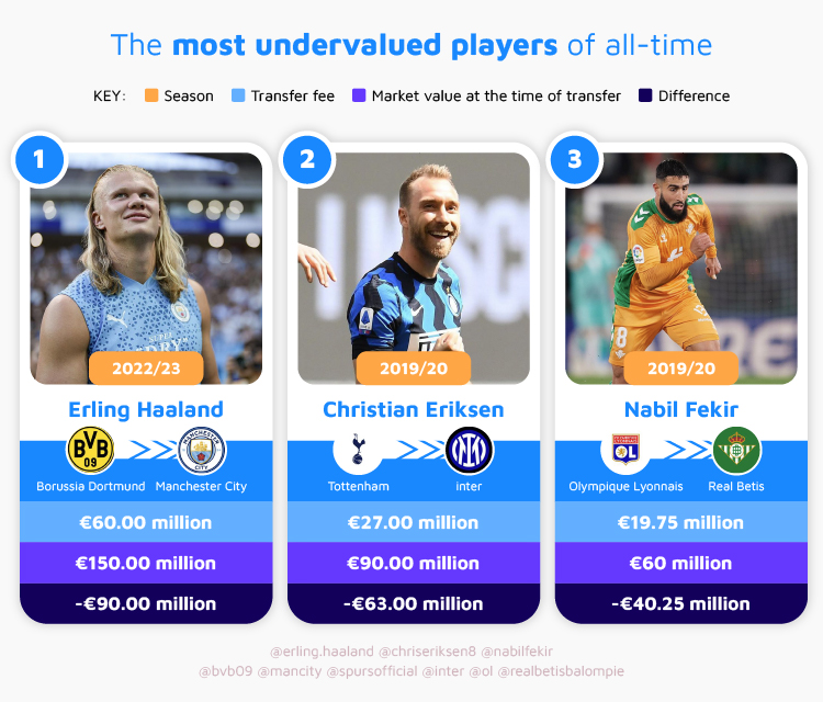 Top 3 Most Undervalued Players