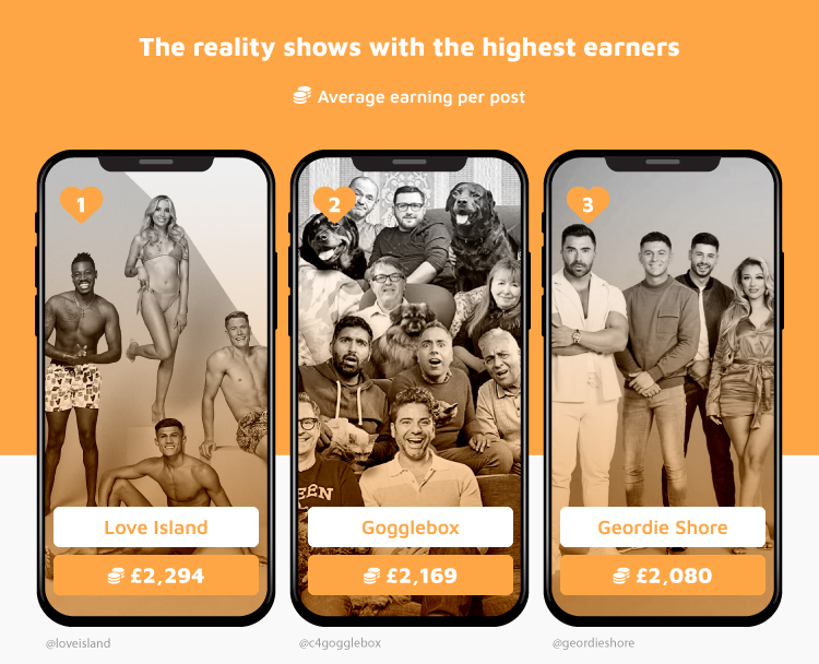 Top 3 Reality TV Shows with Highest Earners