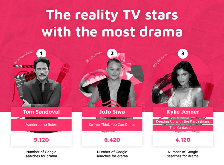 Top 3 Reality TV Stars Most Drama