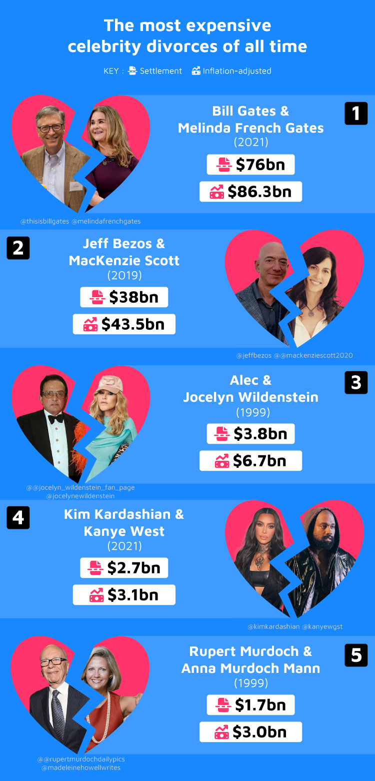 Top 5 Most Expensive Celebrity Divorces