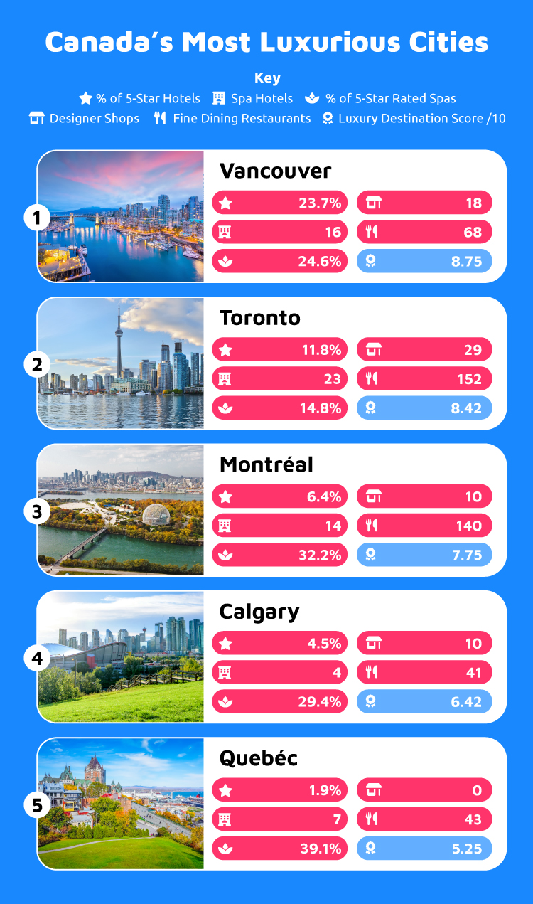Top 5 Most Luxurious Cities Canada