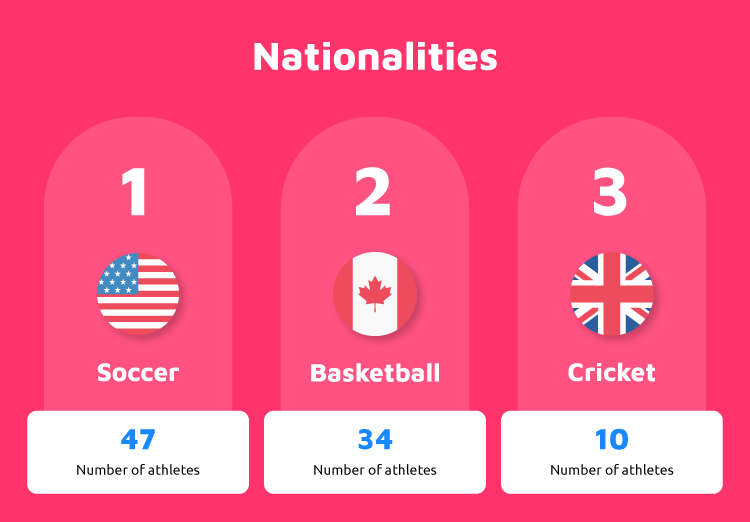 Top Athletes Nationalities