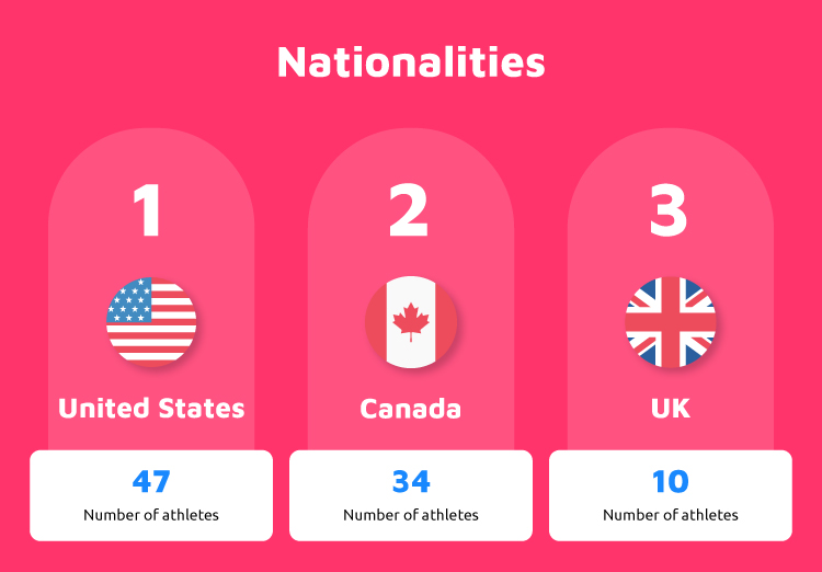 Top Athletes Nationalities