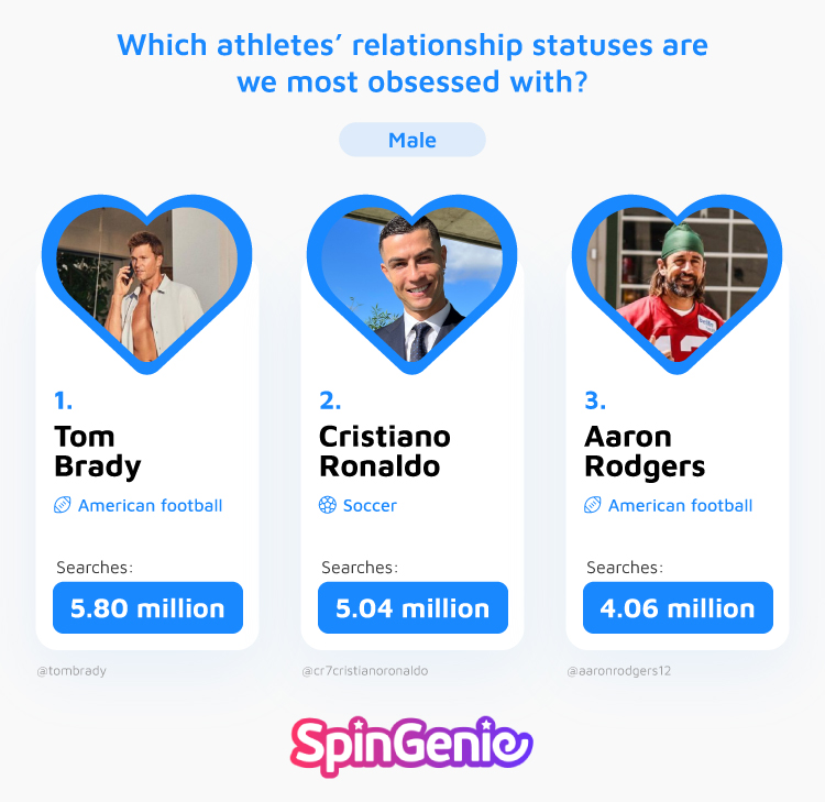 Top Male Athletes’ Relationship Statuses