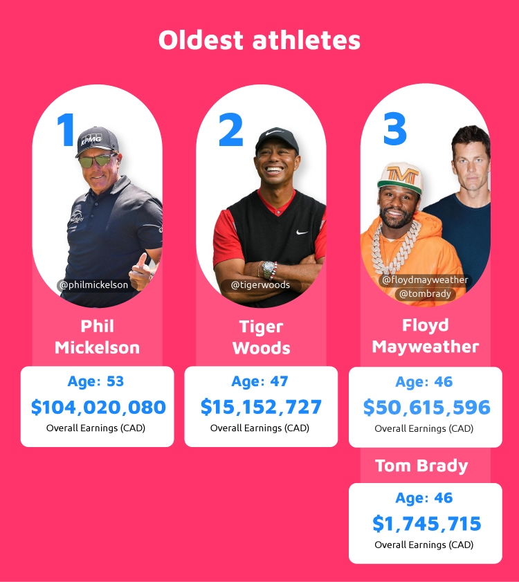 Top Oldest Athletes