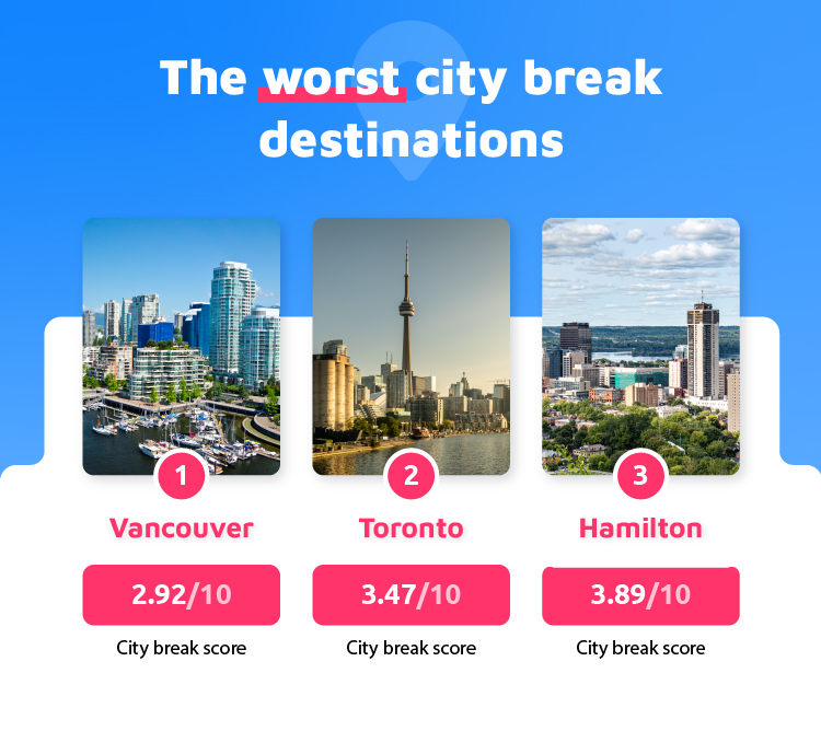 Worst City Break Destinations