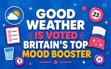 Good Weather Tops Britain's Mood Boosters for Over a Third of Brits as Heatwave Hits